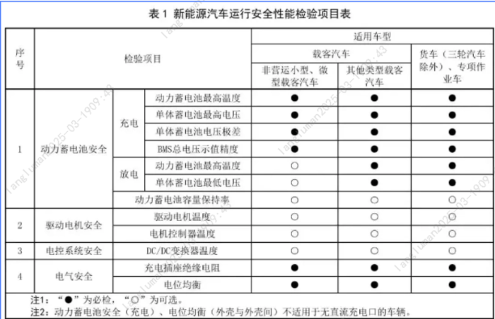 8.【一圖讀懂】新能源車年檢新規3月施行！新增這些項目