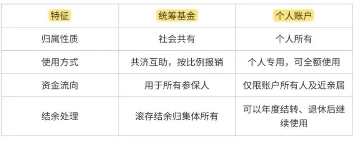 統籌基金與個人賬戶的區別插圖